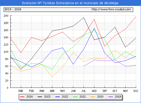 Evolucin Numero de turistas de origen Extranjero en el Municipio de Alcoletge hasta Diciembre del 2024.