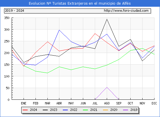 Evolucin Numero de turistas de origen Extranjero en el Municipio de Alfs hasta Diciembre del 2024.