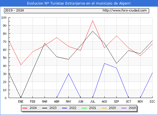 Evolucin Numero de turistas de origen Extranjero en el Municipio de Algerri hasta Diciembre del 2024.