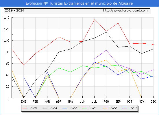 Evolucin Numero de turistas de origen Extranjero en el Municipio de Alguaire hasta Diciembre del 2024.