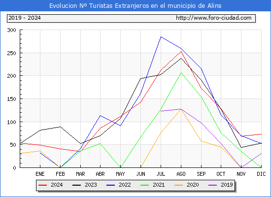 Evolucin Numero de turistas de origen Extranjero en el Municipio de Alins hasta Diciembre del 2024.