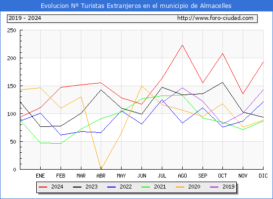 Evolucin Numero de turistas de origen Extranjero en el Municipio de Almacelles hasta Diciembre del 2024.