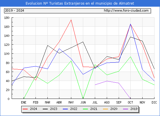 Evolucin Numero de turistas de origen Extranjero en el Municipio de Almatret hasta Diciembre del 2024.