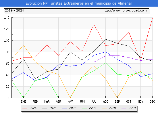 Evolucin Numero de turistas de origen Extranjero en el Municipio de Almenar hasta Diciembre del 2024.