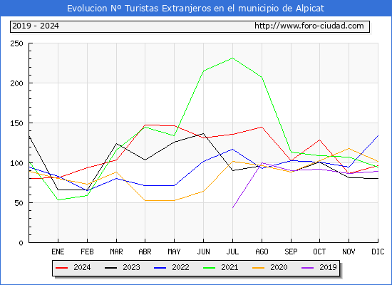 Evolucin Numero de turistas de origen Extranjero en el Municipio de Alpicat hasta Diciembre del 2024.