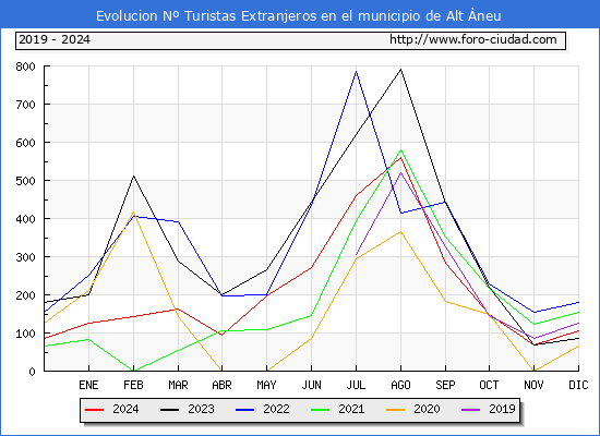 Evolucin Numero de turistas de origen Extranjero en el Municipio de Alt neu hasta Diciembre del 2024.