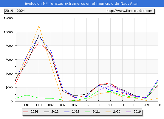 Evolucin Numero de turistas de origen Extranjero en el Municipio de Naut Aran hasta Diciembre del 2024.