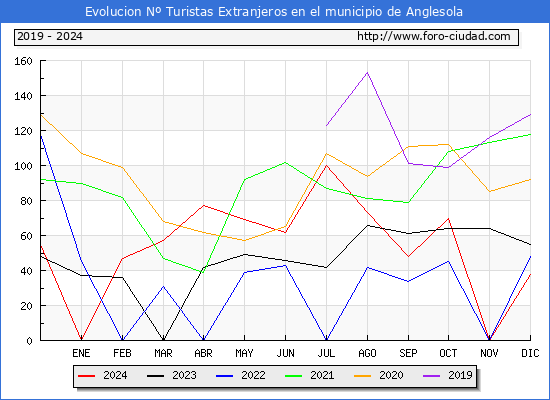 Evolucin Numero de turistas de origen Extranjero en el Municipio de Anglesola hasta Diciembre del 2024.