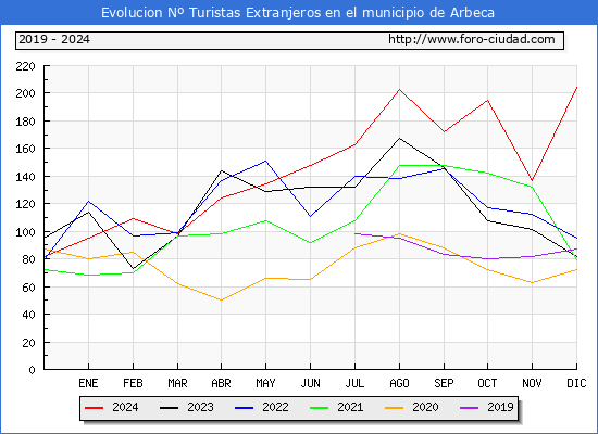 Evolucin Numero de turistas de origen Extranjero en el Municipio de Arbeca hasta Diciembre del 2024.