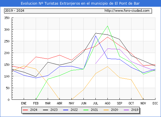 Evolucin Numero de turistas de origen Extranjero en el Municipio de El Pont de Bar hasta Diciembre del 2024.