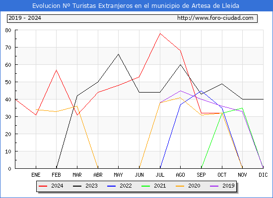 Evolucin Numero de turistas de origen Extranjero en el Municipio de Artesa de Lleida hasta Diciembre del 2024.