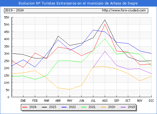 Evolucin Numero de turistas de origen Extranjero en el Municipio de Artesa de Segre hasta Diciembre del 2024.