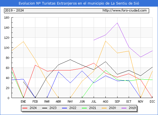 Evolucin Numero de turistas de origen Extranjero en el Municipio de La Sentiu de Si hasta Diciembre del 2024.