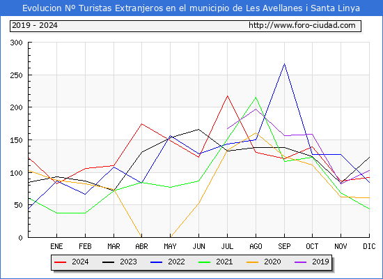 Evolucin Numero de turistas de origen Extranjero en el Municipio de Les Avellanes i Santa Linya hasta Diciembre del 2024.