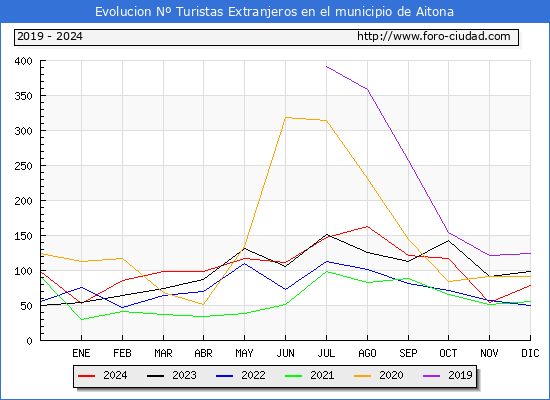 Evolucin Numero de turistas de origen Extranjero en el Municipio de Aitona hasta Diciembre del 2024.