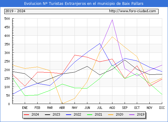 Evolucin Numero de turistas de origen Extranjero en el Municipio de Baix Pallars hasta Diciembre del 2024.