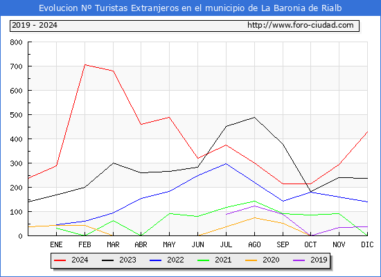 Evolucin Numero de turistas de origen Extranjero en el Municipio de La Baronia de Rialb hasta Diciembre del 2024.