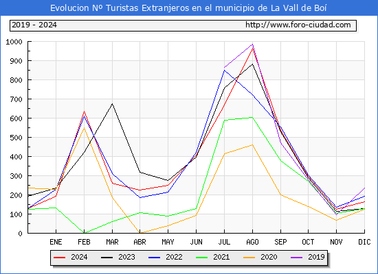 Evolucin Numero de turistas de origen Extranjero en el Municipio de La Vall de Bo hasta Diciembre del 2024.