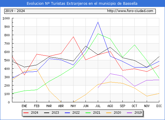 Evolucin Numero de turistas de origen Extranjero en el Municipio de Bassella hasta Diciembre del 2024.