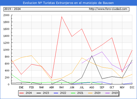 Evolucin Numero de turistas de origen Extranjero en el Municipio de Bausen hasta Diciembre del 2024.