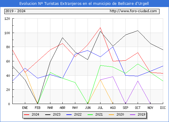 Evolucin Numero de turistas de origen Extranjero en el Municipio de Bellcaire d'Urgell hasta Diciembre del 2024.