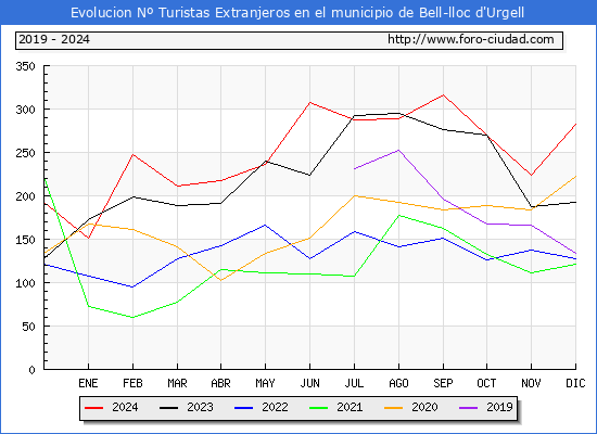 Evolucin Numero de turistas de origen Extranjero en el Municipio de Bell-lloc d'Urgell hasta Diciembre del 2024.
