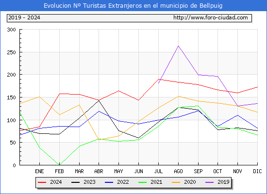 Evolucin Numero de turistas de origen Extranjero en el Municipio de Bellpuig hasta Diciembre del 2024.