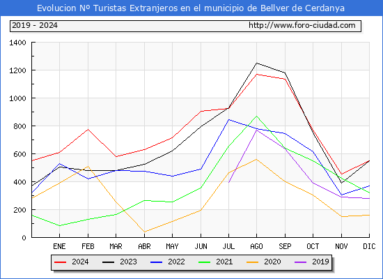 Evolucin Numero de turistas de origen Extranjero en el Municipio de Bellver de Cerdanya hasta Diciembre del 2024.