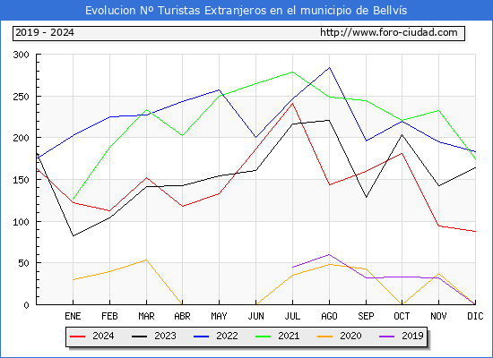 Evolucin Numero de turistas de origen Extranjero en el Municipio de Bellvs hasta Diciembre del 2024.