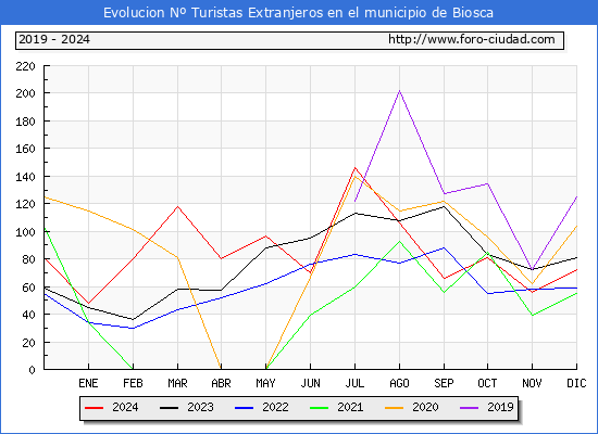 Evolucin Numero de turistas de origen Extranjero en el Municipio de Biosca hasta Diciembre del 2024.