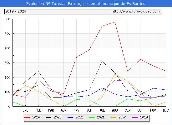 Evolucin Numero de turistas de origen Extranjero en el Municipio de Es Brdes hasta Diciembre del 2024.