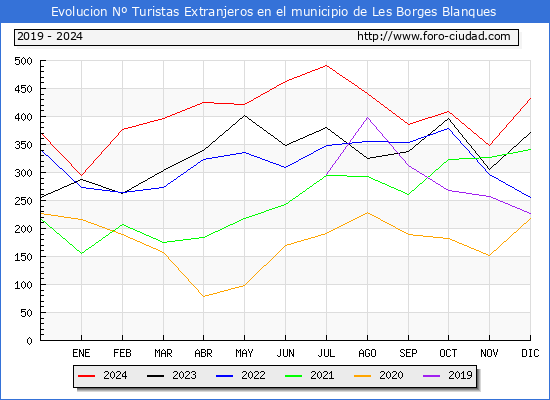 Evolucin Numero de turistas de origen Extranjero en el Municipio de Les Borges Blanques hasta Diciembre del 2024.