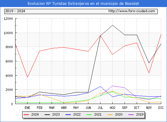 Evolucin Numero de turistas de origen Extranjero en el Municipio de Bossst hasta Diciembre del 2024.