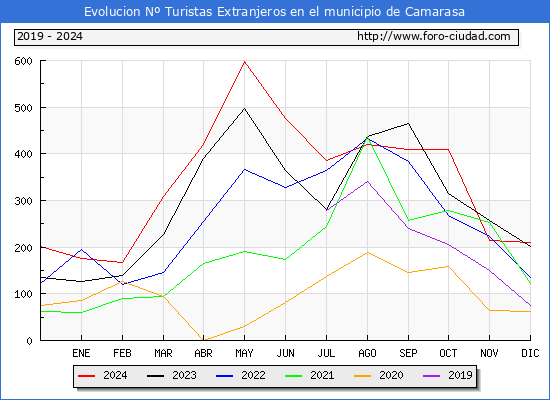 Evolucin Numero de turistas de origen Extranjero en el Municipio de Camarasa hasta Diciembre del 2024.