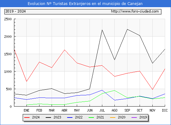 Evolucin Numero de turistas de origen Extranjero en el Municipio de Canejan hasta Diciembre del 2024.