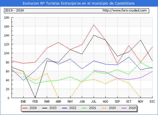 Evolucin Numero de turistas de origen Extranjero en el Municipio de Castelldans hasta Diciembre del 2024.