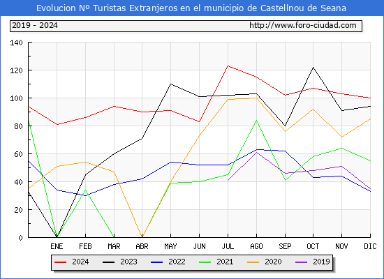 Evolucin Numero de turistas de origen Extranjero en el Municipio de Castellnou de Seana hasta Diciembre del 2024.