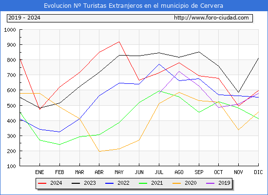 Evolucin Numero de turistas de origen Extranjero en el Municipio de Cervera hasta Diciembre del 2024.