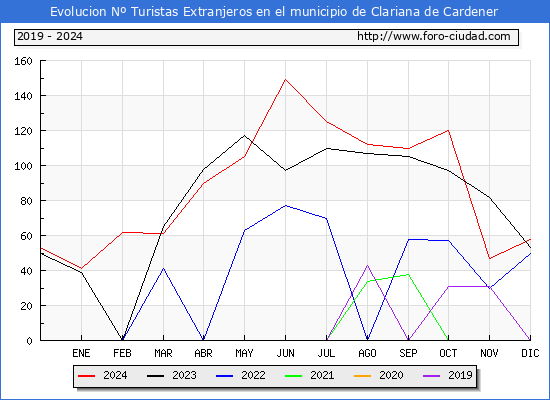 Evolucin Numero de turistas de origen Extranjero en el Municipio de Clariana de Cardener hasta Diciembre del 2024.