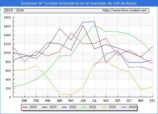 Evolucin Numero de turistas de origen Extranjero en el Municipio de Coll de Narg hasta Diciembre del 2024.