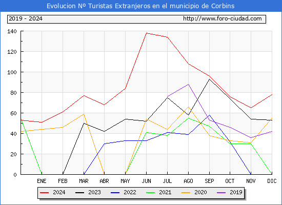 Evolucin Numero de turistas de origen Extranjero en el Municipio de Corbins hasta Diciembre del 2024.