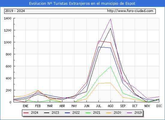 Evolucin Numero de turistas de origen Extranjero en el Municipio de Espot hasta Diciembre del 2024.