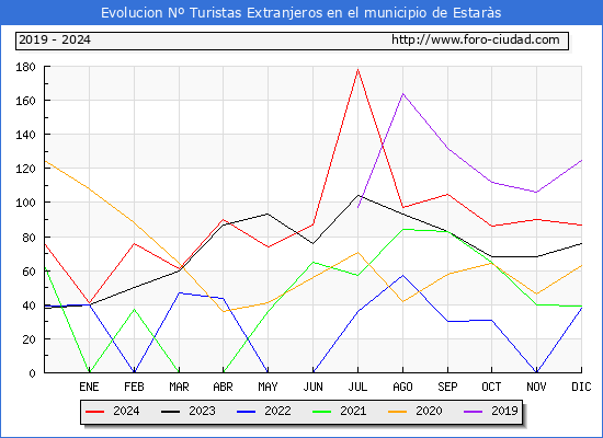 Evolucin Numero de turistas de origen Extranjero en el Municipio de Estars hasta Diciembre del 2024.