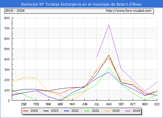 Evolucin Numero de turistas de origen Extranjero en el Municipio de Esterri d'neu hasta Diciembre del 2024.
