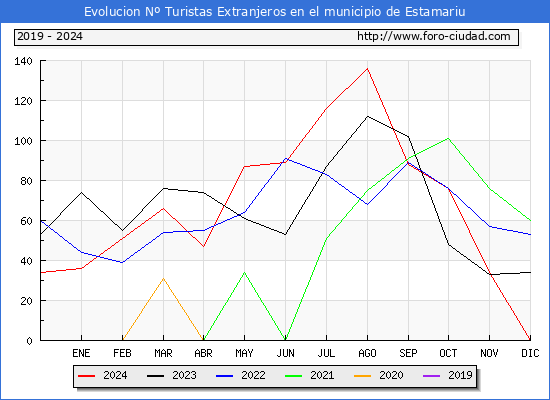 Evolucin Numero de turistas de origen Extranjero en el Municipio de Estamariu hasta Diciembre del 2024.