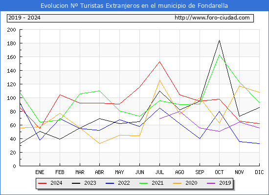 Evolucin Numero de turistas de origen Extranjero en el Municipio de Fondarella hasta Diciembre del 2024.