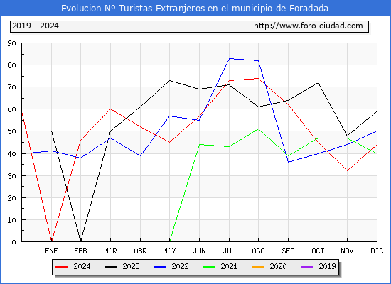 Evolucin Numero de turistas de origen Extranjero en el Municipio de Foradada hasta Diciembre del 2024.