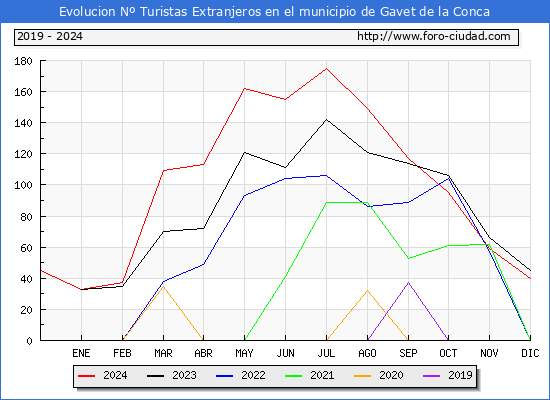 Evolucin Numero de turistas de origen Extranjero en el Municipio de Gavet de la Conca hasta Diciembre del 2024.