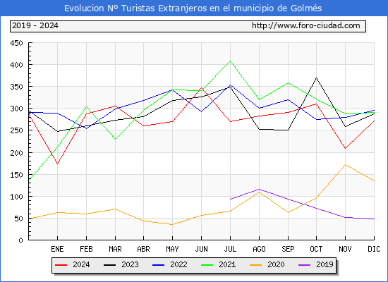 Evolucin Numero de turistas de origen Extranjero en el Municipio de Golms hasta Diciembre del 2024.