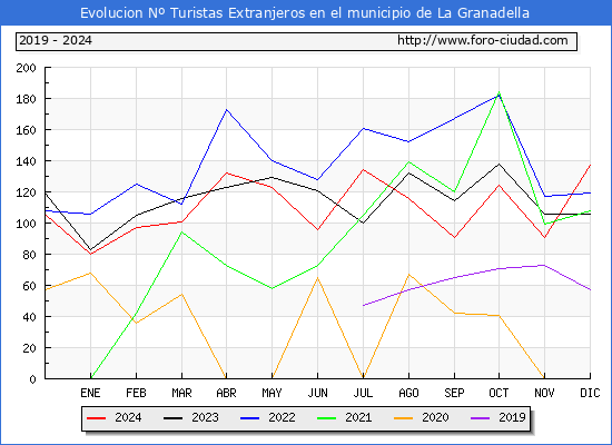 Evolucin Numero de turistas de origen Extranjero en el Municipio de La Granadella hasta Diciembre del 2024.